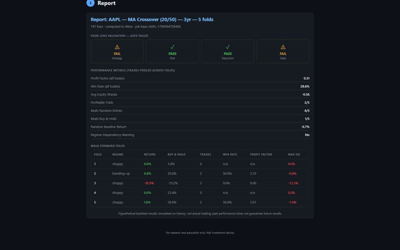 A TellHawk BaaS report for AAPL with an MA crossover strategy: the four-lens validation gate shown as failed, pooled metrics and a walk-forward fold table