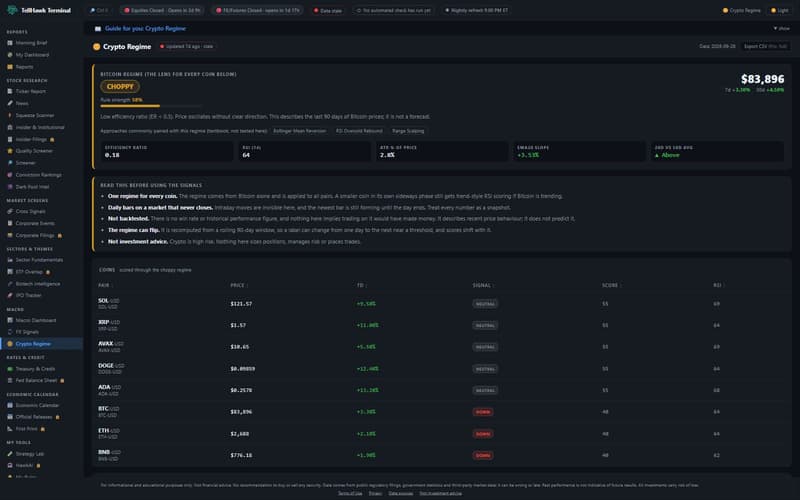 Crypto Regime inside TellHawk Terminal: Bitcoin classified as choppy with 58% rule strength, a limitations card, and a table of eight coins with price, 7-day change, signal, score and RSI