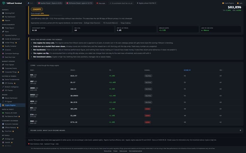The Crypto Regime coin table sorted by score, with the choppy regime named above it and a source and date line below
