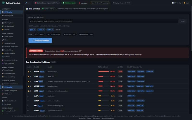 TellHawk's ETF Overlap tool flagging EXTREME concentration risk across QQQ, ARKK and SMH, with NVDA at 29.5% combined weight