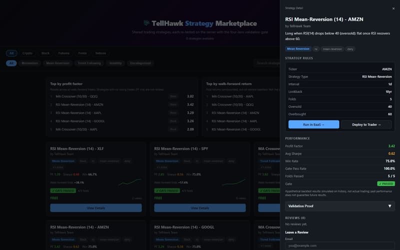A TellHawk Marketplace listing for an RSI mean-reversion strategy on AMZN, showing its rules, a performance table and a passed validation gate