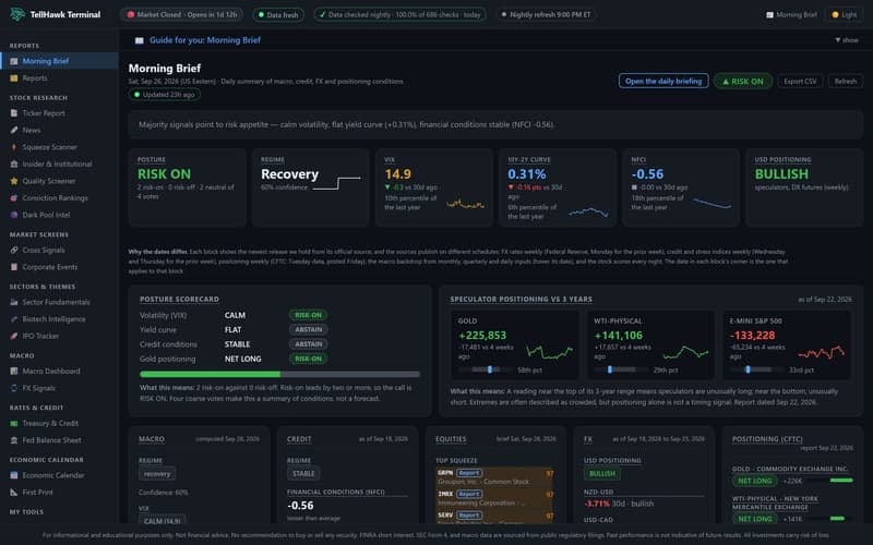 The TellHawk morning brief showing market posture, volatility, yield curve, credit conditions and futures positioning