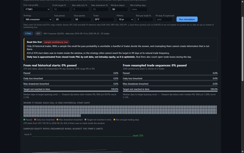 ProofRunner's Challenge Simulator after a run on SPY with a 20/50 moving-average crossover against an FTMO-style rule profile: a Read this first warning rating sample confidence as low, pass and breach rates from real historical starts and from resampled trade sequences, and a strip of start dates